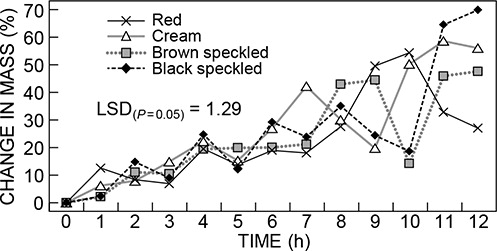Figure 6 Percentage change in mass of bambara groundnut landrace selections (plain red, plain cream, brown speckled and black speckled) over a 12 h period during imbibition using the seed soaking method