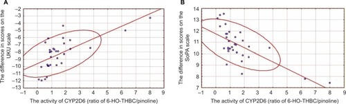 Figure 1 Relationship between activity of CYP2D6 and difference in scores on UKU (A) and SoPA (B) scales in patients receiving haloperidol in injection form.
