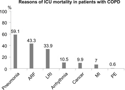 Figure 2 Reasons for ICU mortality among COPD patients.