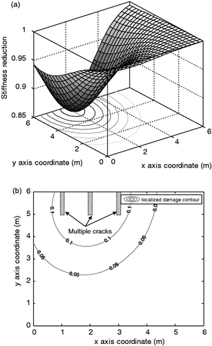 Figure 8. Estimated distribution of stiffness reduction for EX3. (a) 3-D view of stiffness degraded distribution. (b) Plane view of localized damage induced by multiple cracks.