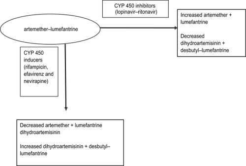 Figure 1 Summary of potential pharmacokinetic interactions between artemether–lumefantrine and commonly prescribed inducers and inhibitors of CYP 450.