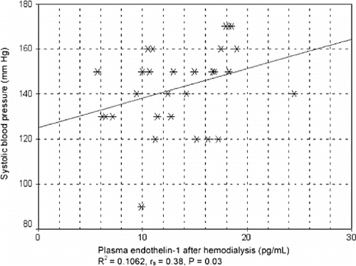Figure 2. Correlation between systolic blood pressure and plasma concentration of endothelin-1 after hemodialysis in patients taking ACE inhibitors.