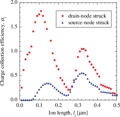 Figure 5. Charge collection efficiency for drain-node struck and source-node struck plotted as a function of ion-track length.