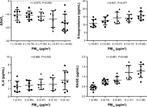 Figure 2 The indexes for oxygen saturation (ΔSaO2), 8-isoprostane, interleukin (IL)-6, and receptor for advanced glycation end-products (RAGE) were correlated with changes in particulate matter <10 μm in aerodynamic diameter (PM10) for the 1-year averages in quintiles.