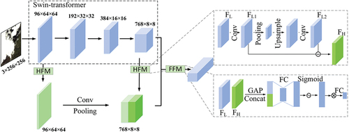 Figure 3. Structure of the HFA-Net network model.