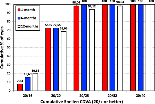 Figure 1 Cumulative proportion of eyes with a certain level of best-corrected distance visual acuity (CDVA) (20/x or better) at one, six and 12 months post-surgery.