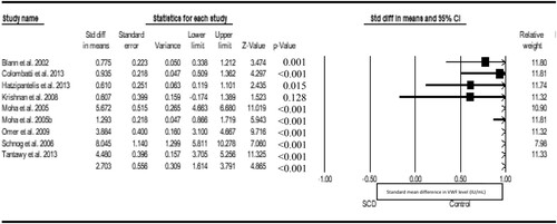 Figure 2. Forest plot comparing VWF levels in patients with SCD and control.