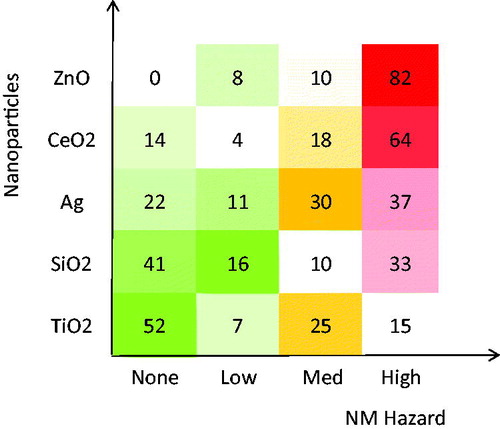 Figure 7. The probability (%) of the hazard potential of NMs as predicted by the BN.