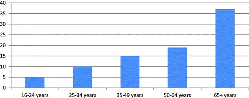 Figure 3. Percentage of workers self-employed by age group.