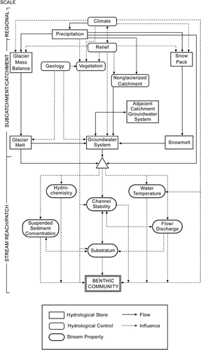 FIGURE 1. A conceptual model of the environmental variables influencing benthic communities in alpine streams at different spatial scales