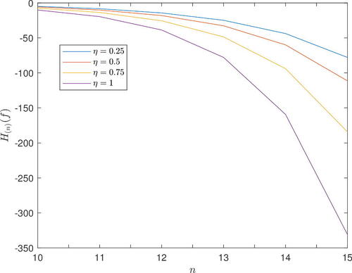 Figure 1. The values of H(n)(f) in Example 1 as a function of n.