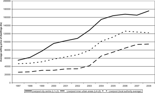 Figure 5. Dwelling price trends in Liverpool. Source: Land Registry data.