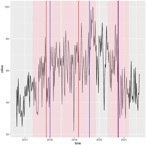 Fig. 2 Weekly relative interest (top = 100) in the search term “data science” in California in weeks from w/c 28 August 2016 to 15 August 2021 (black); intervals of significance returned by RNSP (transparent pink); their midpoints (red); argument-maxima of absolute CUSUMs of signs of the data around the median in each interval of significance (blue). RNSP significance level α=0.1. See Section 6.2 for a detailed description.