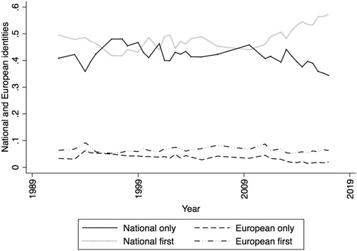 Figure 1. Proportions of national and European identification. Notes: Mannheim Trend File (1992–2002) and Eurobarometer waves 58.1, 59.1, 60.1, 61.0, 62.0, 62.2, 63.4, 64.2, 65.1, 65.2, 66.1, 67.2, 68.1, 69.2, 70.1, 71.1, 71.3, 72.4, 73.4, 75.3, 77.4, 79.5, 82.4, 84.1, 86.1, 87.1, 88.1. Countries include EU-12.
