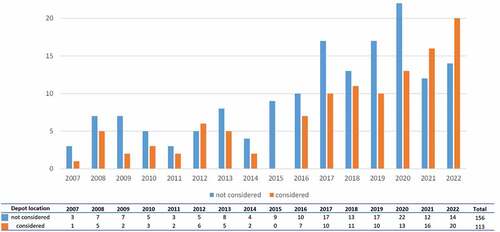 Figure 12. Depot location vs. publication year.