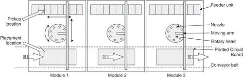 Figure 1. A gantry-type placement machine with three identical configurable modules. Each module has a single gantry mechanism, multi-nozzle head and a feeder unit.