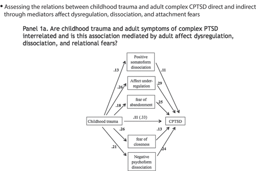 Figure 1. Mediation models.Panel 1a shows the mediation model for the relationship between childhood trauma and adult symptoms of CPTSD via adult affect dysregulation, dissociation, and relational fears. All direct path estimates are depicted as standardized regression weights.Panel 1b shows the mediation model adjusted for BPD symptoms. All direct path estimates are depicted as standardized regression weights. Mediators of relationships between childhood trauma and CPTSD are shown in bold black font. Mediators of relationships between childhood trauma and BPD are in grey font. Shared mediators are in italic.Panel 1c shows the mediation model adjusted for BPD symptoms with path estimates constrained (@) at values of the unadjusted model. All path estimates are depicted as standardized regression weights. Mediators of relationships between childhood trauma and CPTSD are shown in bold black font. Mediators of relationships between childhood trauma and BPD are in grey font. Shared mediators are in italic.