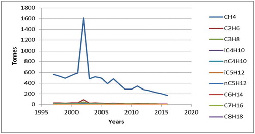 Figure 4. Time plot of the amounts of unburnt hydrocarbons at 97% flare stack efficiency.