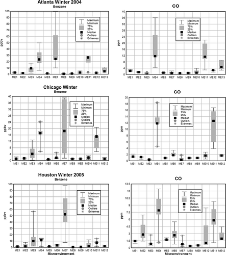 Figure 2. Time-integrated exposure levels in different MEs in three cities in winter. ME1: in-cabin congested freeway; ME2: in-cabin urban canyon loop; ME3: in-cabin refueling; ME4: in-cabin underground garage; ME5: in-cabin toll plaza; ME6: in-cabin roadway tunnel; ME7: out-of-cabin refueling; ME8: out-of-cabin sidewalk; ME9: out-of-cabin sidewalk/bus stop; ME10: out-of-cabin surface parking; ME11: out-of-cabin underground garage; ME12: outside toll plaza; ME13: in-cabin trailing high-emitter vehicle.