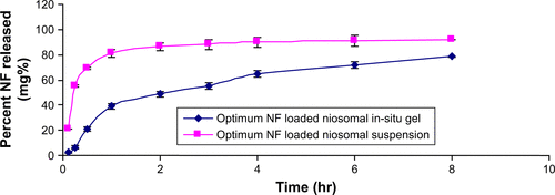 Figure S3 Release behavior of NF from NF-loaded niosomal suspension and NF-loaded niosomal in-situ gel (means±SD, n=3).