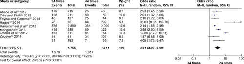 Figure 12 Association of frequency of antenatal care visit with institutional delivery service utilization in Ethiopia, 2000–2014.