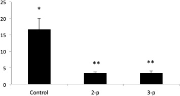 Figure 3 Mean percent mortality (± SEM) for growth trial with control and treatments. The 2-P and 3-P treatments indicate feed with two and three probiotic bacteria, respectively. Asterisks (*) indicate a significant difference (P < 0.05).