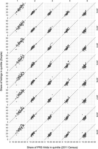 Figure A1. Quintile share of rental listings versus quintile share of PRS households, 2012–19.Notes: Data is Zoopla Property Group PLC, © 2018, processed by UBDC, University of Glasgow. Points are (N = 74) TTWAs.