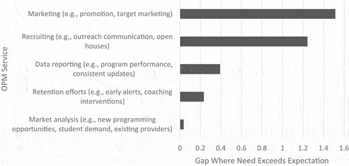 Figure 2. Gap analysis where need exceeds expectations.