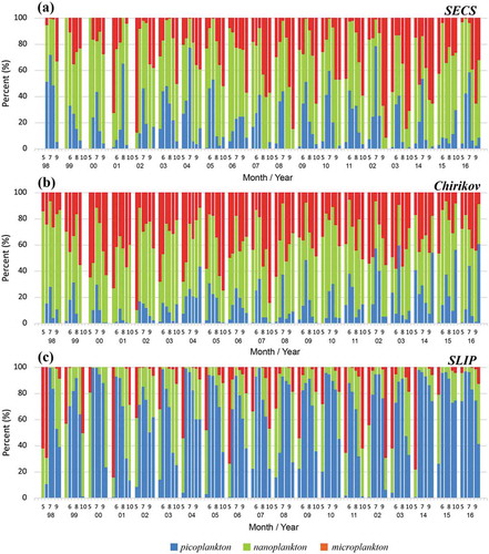 Figure 3. Monthly time series of percentages of the area dominated by pico (blue), nano (green), and micro (red) phytoplankton from the OC–CCI data in the three sub-regions, (a) SECS, (b) Chirikov, and (c) SLIP.