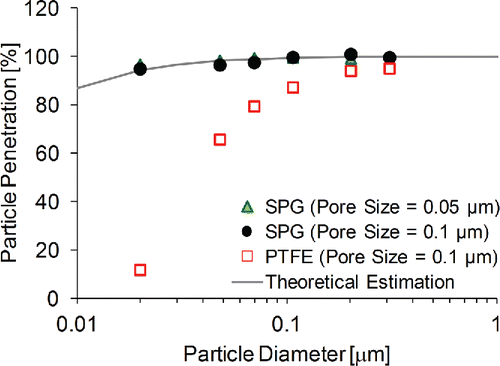 Figure 5. Particle penetration through different counter flow denuders. Averaged particle number concentrations at denuder inlet: 379 #/cm3 for 0.309 μm, 1111 #/cm3 for 0.202 μm, 3641 #/cm3 for 0.107 μm, 5489 #/cm3 for 0.07 μm, 3413 #/cm3 for 0.048 μm, 1378 #/cm3 for 0.02 μm. Experimental conditions: Qs = 0.15 L/min, Qp = 3 L/min.