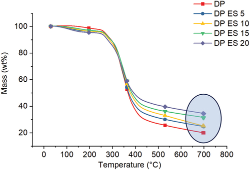 Figure 7. Effect of eggshell filler loading on thermal degradation of bio-epoxy/date palm fiber composite.