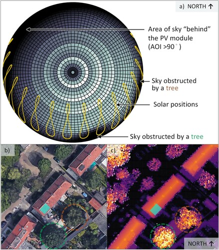 Figure 24. (a) Flux transfer coefficient values visualized on the sky hemisphere. The darker-lighter colours showing lower-higher values respectively. (b) Aerial view of the surroundings. The location of the PV system is indicated with a turquoise rectangle. (c) Height map of the DSM of the surroundings.