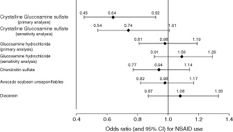 Figure 5. Odds ratio (with 95% confidence interval) for NSAID use with symptomatic slow-acting osteoarthritis drugs in the Pharmaco-Epidemiology of GonArthroSis (PEGASus) study. Reproduced from Rovati et al. 2016Citation46, with permission granted under the Creative Commons Attribution License. CI, confidence interval; NSAID, non-steroidal anti-inflammatory drug (NSAID).