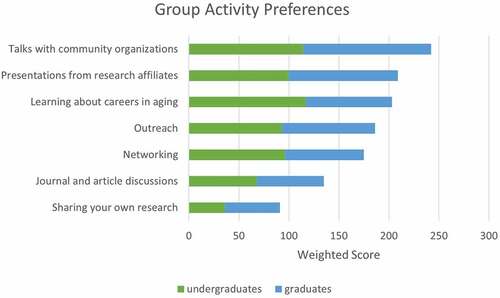 Figure 3. Meeting activity preferences.