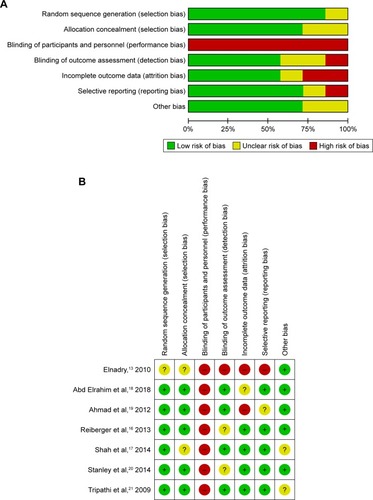 Figure 2 Risk of bias.