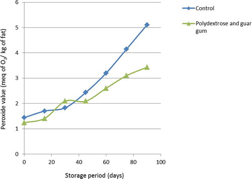 FIGURE 2 Changes in peroxide value (meq of O2/kg of fat) of biscuits during storage.