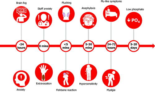 Figure 2. Adverse events associated with the administration of intravenous iron. Adverse events occurring with intravenous iron can be anticipated according to when they typically occur. Educational material and institutional training should prepare patients and staff for their occurrence, minimizing the need to unnecessarily withhold or abandon administration and reducing the need for subsequent patient visits.