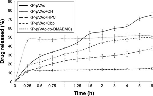 Figure 4 In vitro dissolution study of KP-pVAc, KP-pVAc+CH, KP-pVAc+Cbp, KP-pVAc+HPC, and KP-p(VAc-co-DMAEMC), pH 5.5.Abbreviations: Cbp, carbomer; CH, chitosan; DMAEMC, 2-(dimethylamino) ethyl methacrylate; HPC, hydroxypropyl cellulose; KP, ketoprofen; VAc, vinyl acetate.