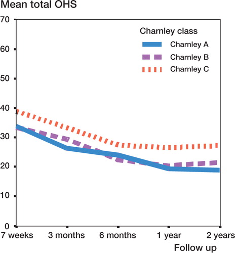 Figure 2 Mean “Oxford Heup Score” per follow-up for each Charnley class.