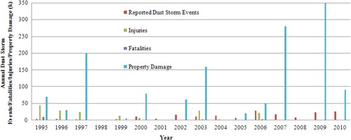 Figure 1.  Yearly frequency of reported dust storm events, fatalities, injuries, and property damages in Arizona from 1995 to 2010 (the unit of property damages is k dollar) (Data source: NOAA).