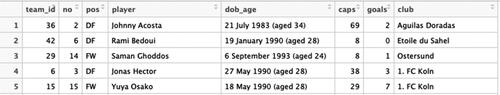 Fig. 4 Example snippet from the original 2018 FIFA World Cup data frame (called playersM in the given R code).