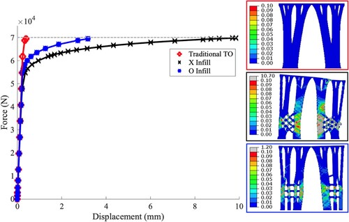 Figure 11. Force-displacement responses and respective plastic strain magnitudes at maximum load for the traditional, X-infill pattern, and O-infill pattern optimised designs.