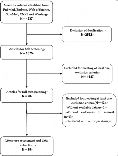 Figure 1. Eligibility of studies for inclusion in meta-analysis.