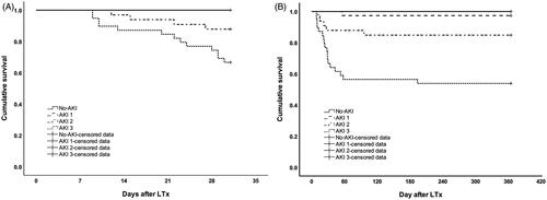 Figure 2. Kaplan–Meier’s survival curves stratified by AKI stages and no-AKI at (A) 30-day and (B) 1-year.