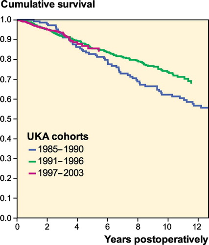 Figure 1. Cox-adjusted survival curves of UKA cohorts comprising patients with primary osteoarthritis. UKA cohort served as the strata factor. The endpoint was defined as revision for any reason. Adjustment has been made for age and sex.