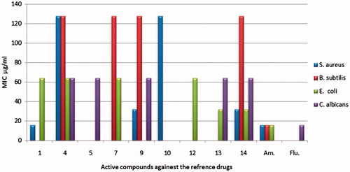 Figure 2. Antibacterial and antifungal activity of the active compounds against the reference drugs with MIC µg/mL.