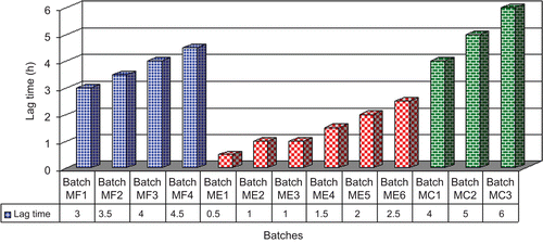 Figure 5.  Lag time profile of batches MF1 to MF4 (pH 1.2, 6.0, 7.2, and 6.4), ME1 to ME6 (pH 7.2), and MC1 to MC3 (pH 1.2, 6.0, 7.2, and 6.4).