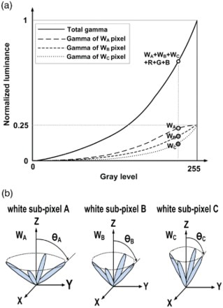 Figure 4. (a) Gamma curves for each W subpixel and for the total. (b) Motion of LC for each W subpixel according to the applied gamma curve at the same gray level.