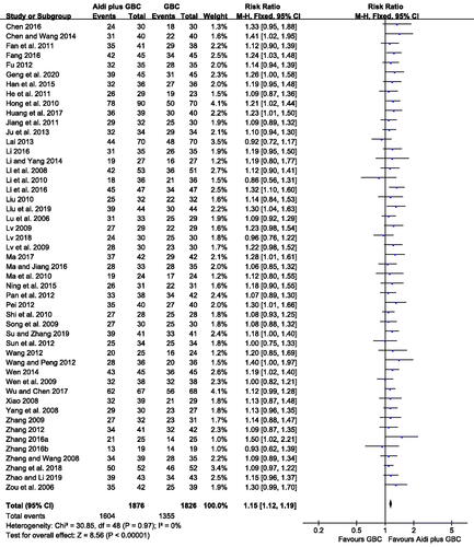 Figure 4. Meta-analysis on the DCR in the Aidi plus GBC vs. GBC.