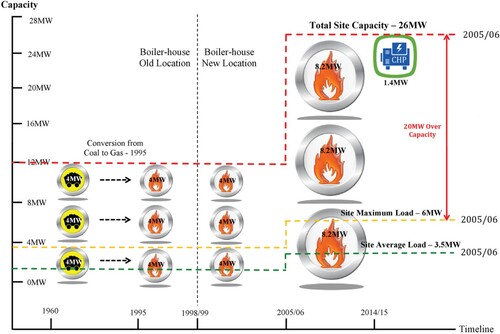 Figure 2. Boiler infrastructure changes and capacity increases over time from Jones and Eckert (Citation2017).